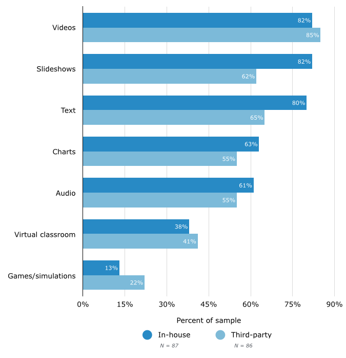Most Common Training Content Formats, by Content Type